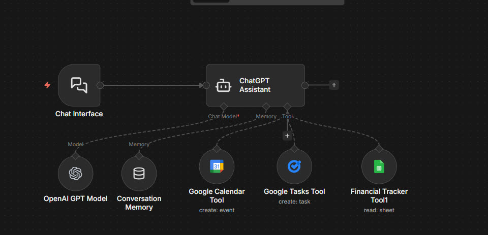 Personal Assistant workflow