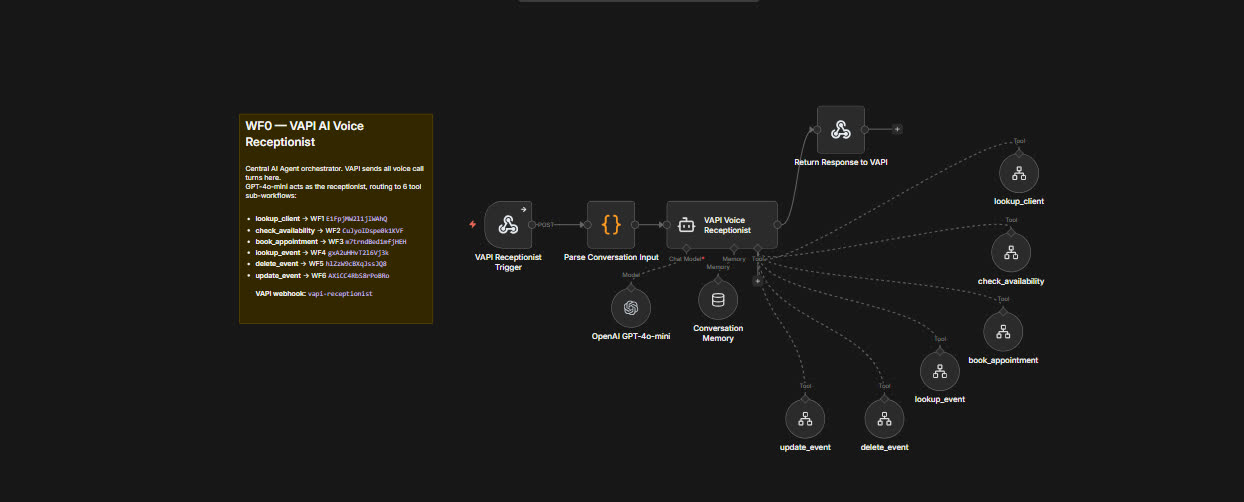 Voice Receptionist workflow
